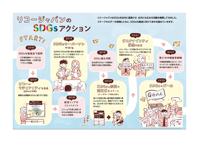 リコージャパン様「SDGsコミュニケーションブック2024」イラスト